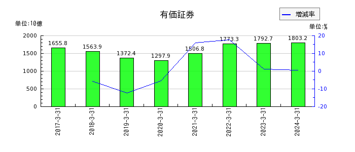 西日本フィナンシャルホールディングスの有価証券の推移