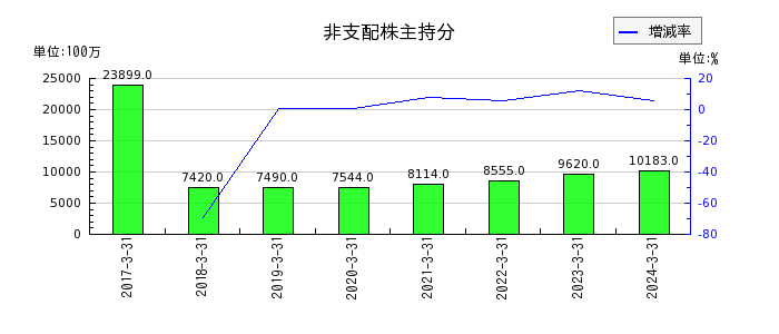 西日本フィナンシャルホールディングスの非支配株主持分の推移