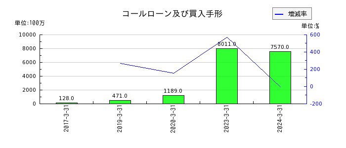 西日本フィナンシャルホールディングスのその他経常費用の推移