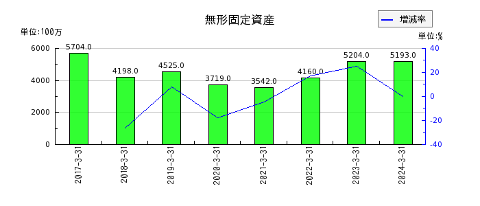 西日本フィナンシャルホールディングスの無形固定資産の推移