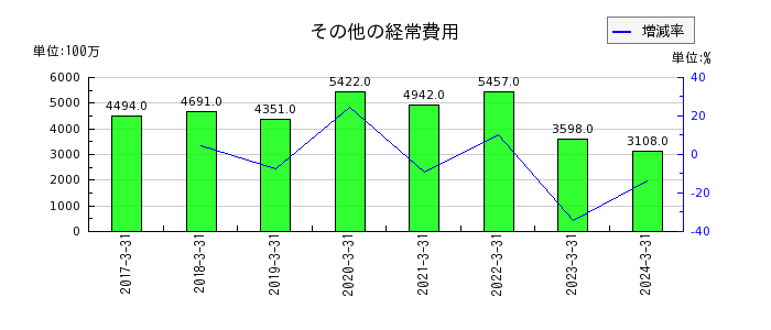 西日本フィナンシャルホールディングスのその他の支払利息の推移