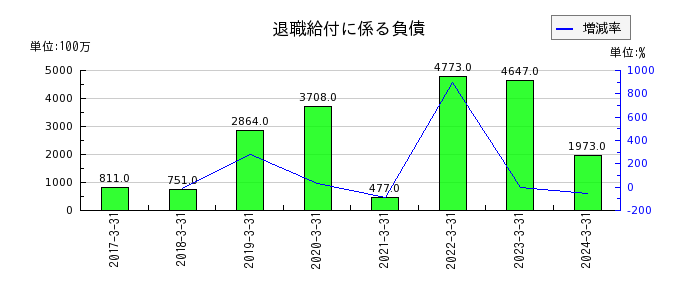 西日本フィナンシャルホールディングスの貸倒引当金繰入額の推移
