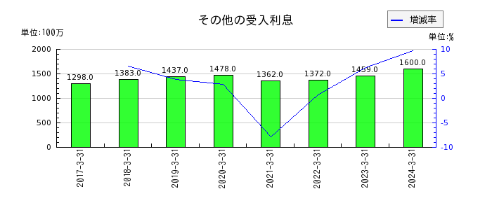 西日本フィナンシャルホールディングスのその他の受入利息の推移