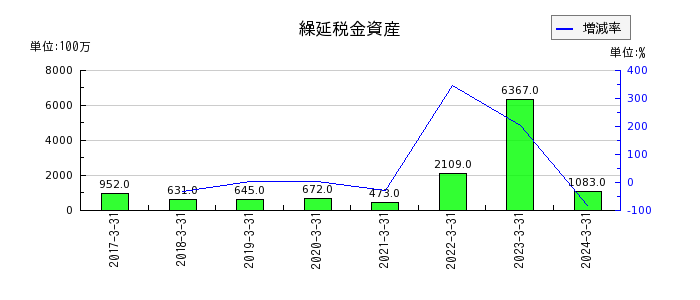 西日本フィナンシャルホールディングスの繰延税金資産の推移