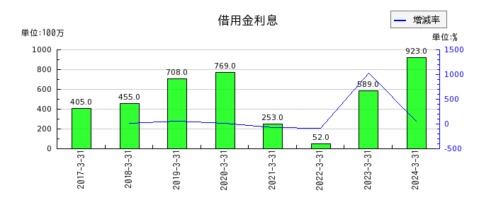 西日本フィナンシャルホールディングスの繰延ヘッジ損益の推移