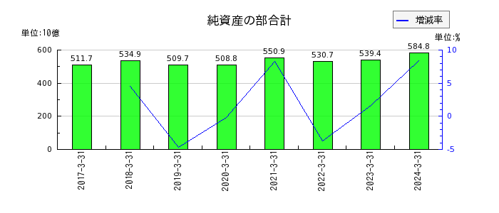 西日本フィナンシャルホールディングスの純資産の部合計の推移
