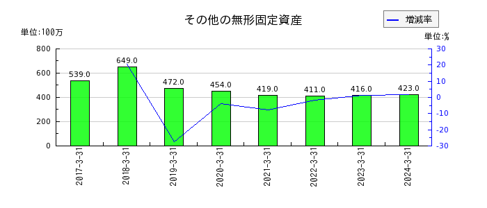 西日本フィナンシャルホールディングスのその他の無形固定資産の推移