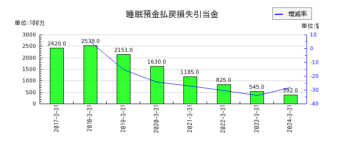 西日本フィナンシャルホールディングスの預金利息の推移