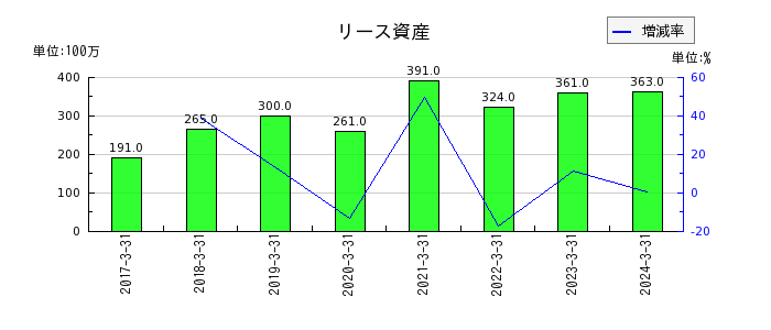 西日本フィナンシャルホールディングスの固定資産処分損の推移