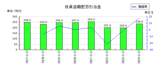 西日本フィナンシャルホールディングスのリース資産の推移