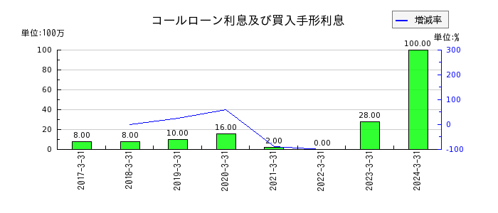 西日本フィナンシャルホールディングスのコールローン利息及び買入手形利息の推移