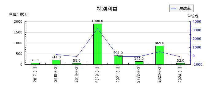 西日本フィナンシャルホールディングスの固定資産処分益の推移
