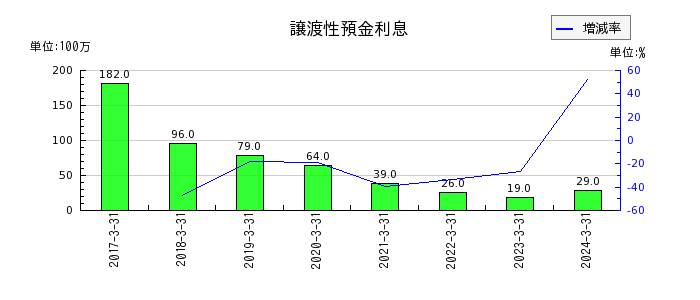 西日本フィナンシャルホールディングスの固定資産処分益の推移