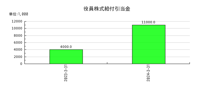 西日本フィナンシャルホールディングスの債券貸借取引支払利息の推移