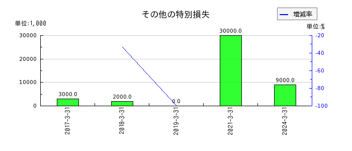 西日本フィナンシャルホールディングスの譲渡性預金利息の推移