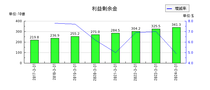 西日本フィナンシャルホールディングスの利益剰余金の推移