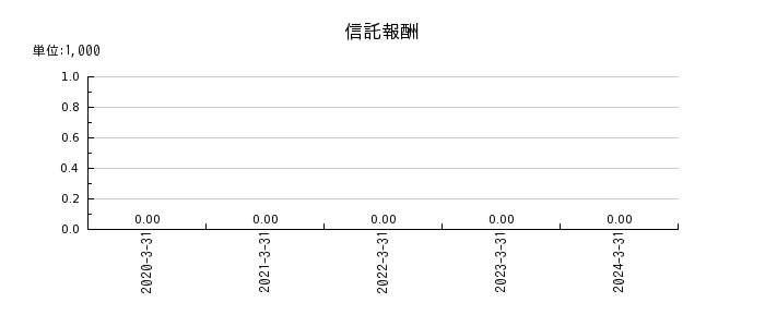 西日本フィナンシャルホールディングスの信託報酬の推移
