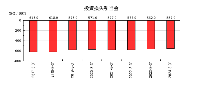 西日本フィナンシャルホールディングスの投資損失引当金の推移