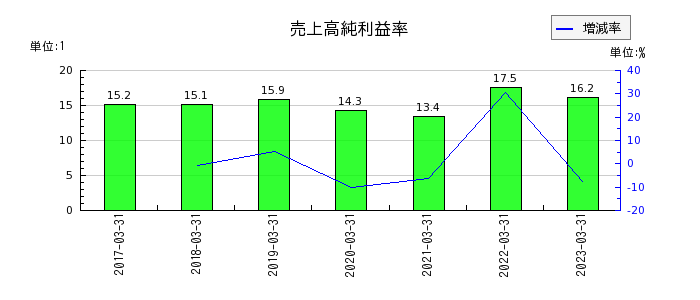 西日本フィナンシャルホールディングスの売上高純利益率の推移