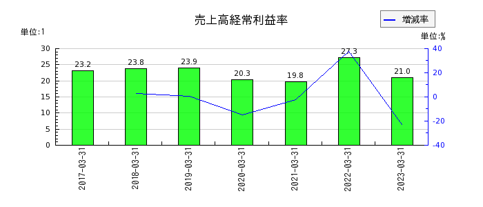 西日本フィナンシャルホールディングスの売上高経常利益率の推移