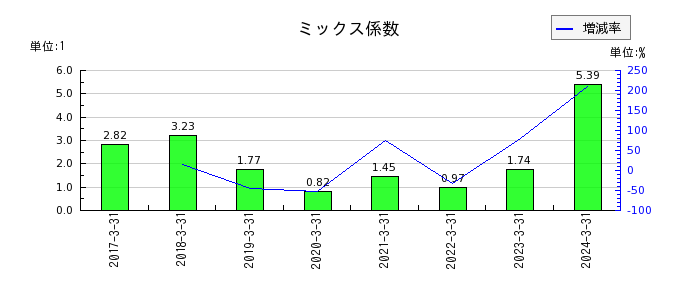 西日本フィナンシャルホールディングスのミックス係数の推移