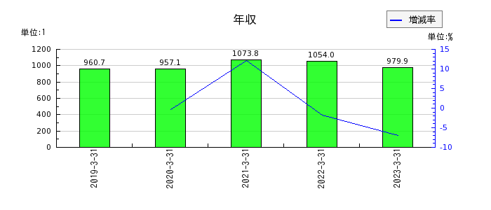西日本フィナンシャルホールディングスの年収の推移