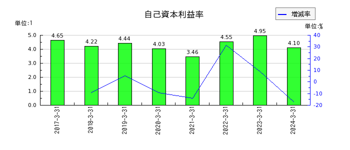 西日本フィナンシャルホールディングスの自己資本利益率の推移