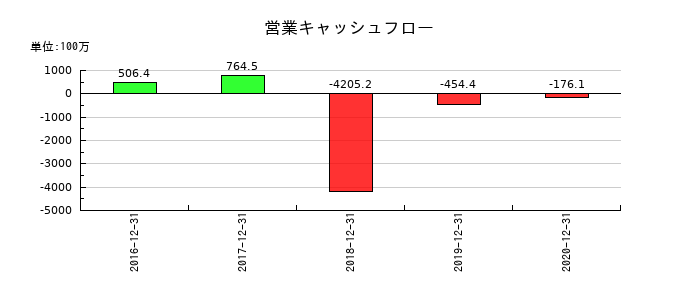 マーキュリアインベストメントの営業キャッシュフロー推移