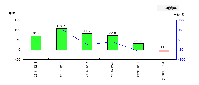 マーキュリアインベストメントのEPS(一株当たりの利益)推移