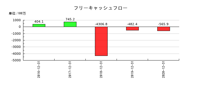 マーキュリアインベストメントのフリーキャッシュフロー推移