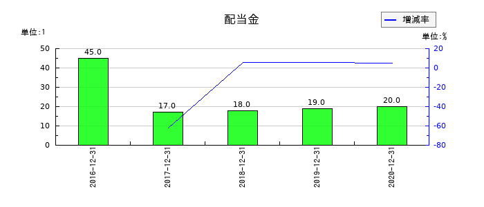 マーキュリアインベストメントの年間配当金推移