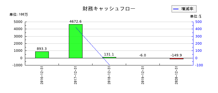 マーキュリアインベストメントの財務キャッシュフロー推移