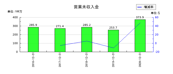 マーキュリアインベストメントの営業未収入金の推移
