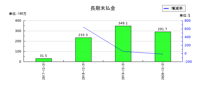 マーキュリアインベストメントの長期未払金の推移