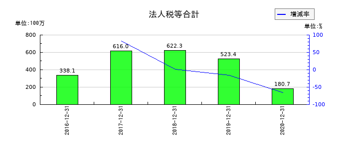 マーキュリアインベストメントの法人税等合計の推移