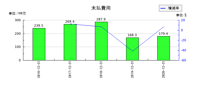マーキュリアインベストメントの未払費用の推移