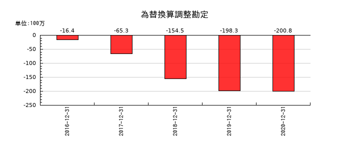 マーキュリアインベストメントの為替換算調整勘定の推移