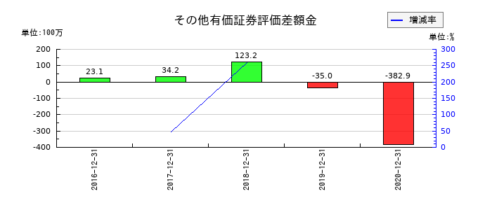 マーキュリアインベストメントのその他有価証券評価差額金の推移