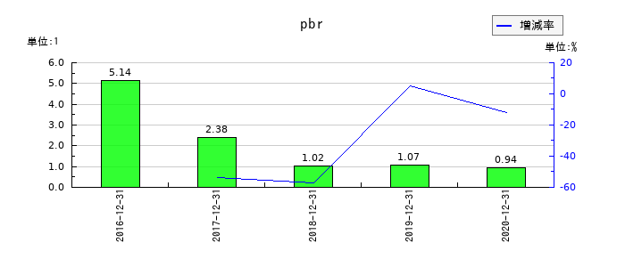 マーキュリアインベストメントのpbrの推移