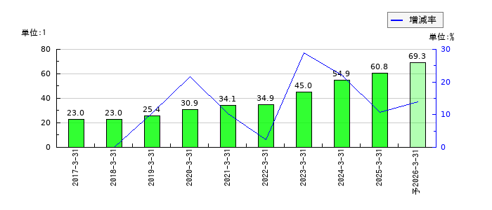 イントラストのEPS(一株当たりの利益)推移