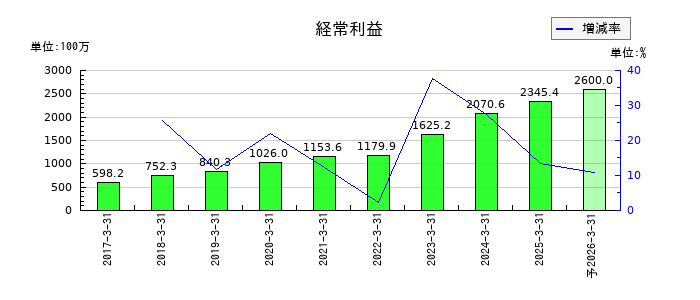 イントラストの通期の経常利益推移