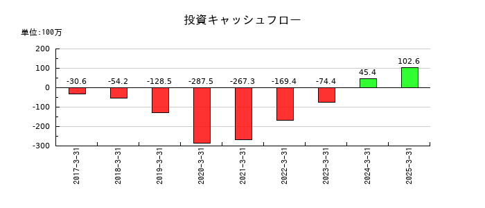 イントラストの投資キャッシュフロー推移
