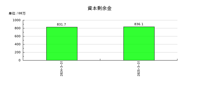 イントラストの資本剰余金の推移