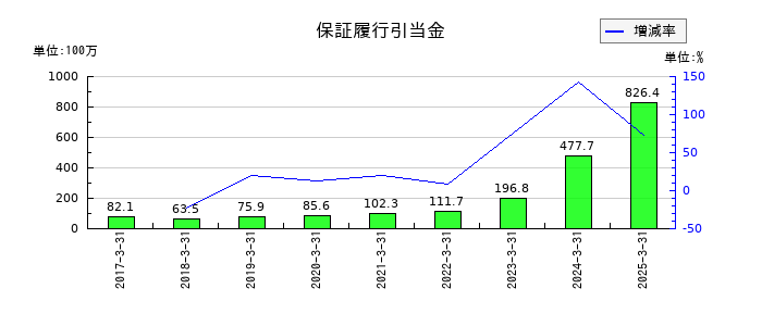 イントラストの保証履行引当金の推移