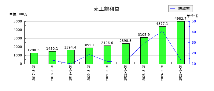 イントラストの売上総利益の推移
