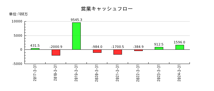 日本モーゲージサービスの営業キャッシュフロー推移