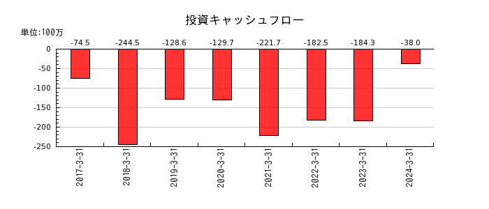 日本モーゲージサービスの投資キャッシュフロー推移