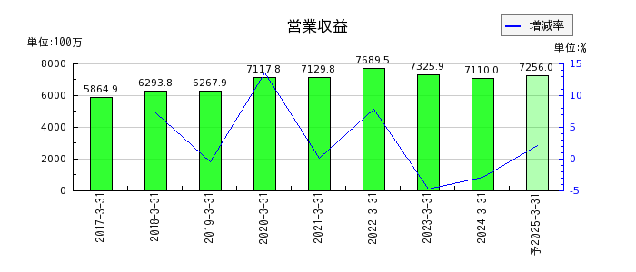 日本モーゲージサービスの通期の売上高推移