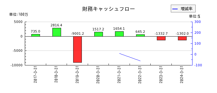 日本モーゲージサービスの財務キャッシュフロー推移