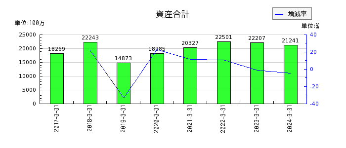 日本モーゲージサービスの資産合計の推移
